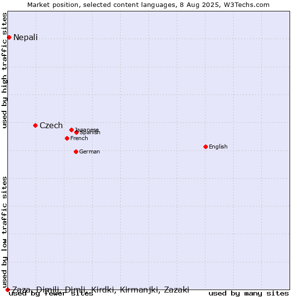 Market position of Czech vs. Nepali vs. Zaza, Dimili, Dimli, Kirdki, Kirmanjki, Zazaki