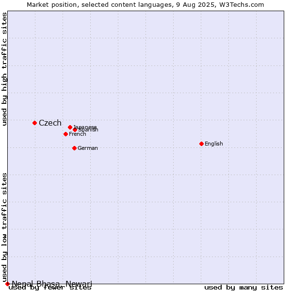 Market position of Czech vs. Nepal Bhasa, Newari