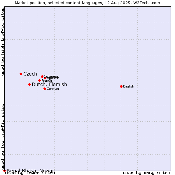 Market position of Dutch, Flemish vs. Czech vs. Nepal Bhasa, Newari