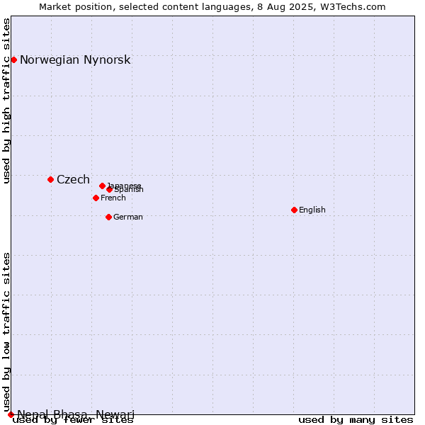 Market position of Czech vs. Norwegian Nynorsk vs. Nepal Bhasa, Newari