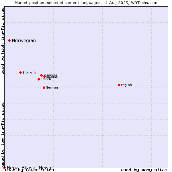 Market position of Czech vs. Norwegian vs. Nepal Bhasa, Newari