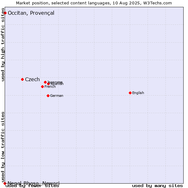 Market position of Czech vs. Occitan, Provençal vs. Nepal Bhasa, Newari
