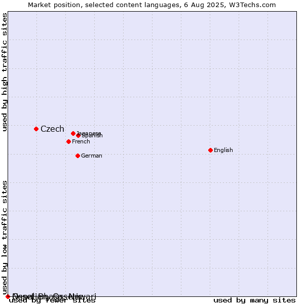 Market position of Czech vs. Nepal Bhasa, Newari vs. Ossetian, Ossetic