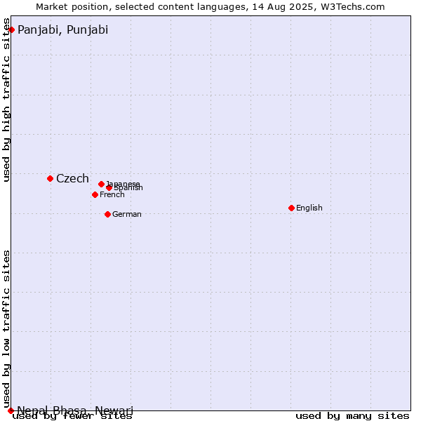 Market position of Czech vs. Panjabi, Punjabi vs. Nepal Bhasa, Newari