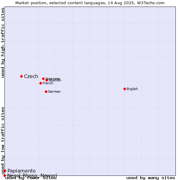 Market position of Czech vs. Papiamento vs. Nepal Bhasa, Newari