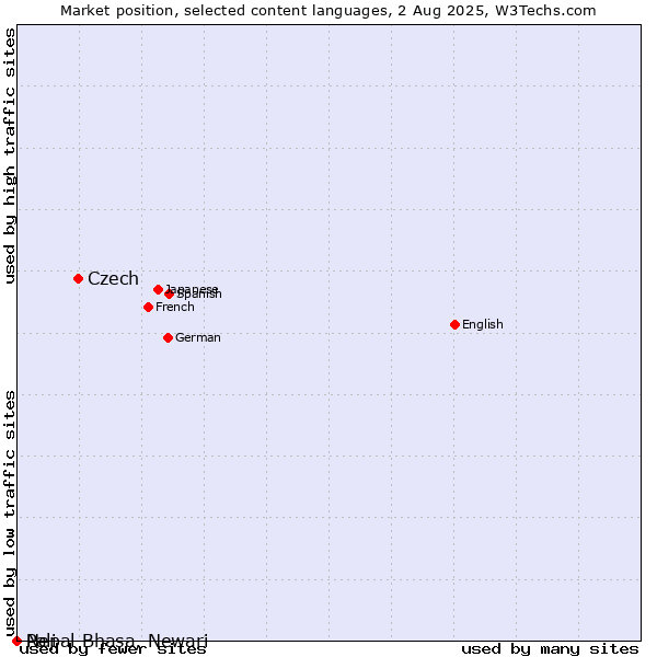 Market position of Czech vs. Nepal Bhasa, Newari vs. Pali
