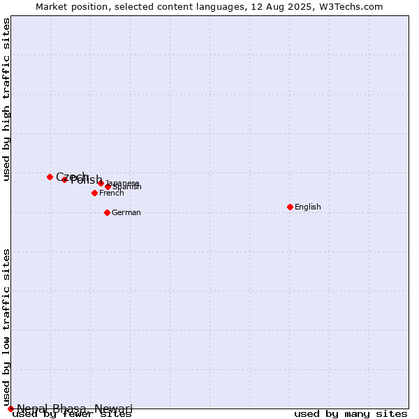 Market position of Polish vs. Czech vs. Nepal Bhasa, Newari
