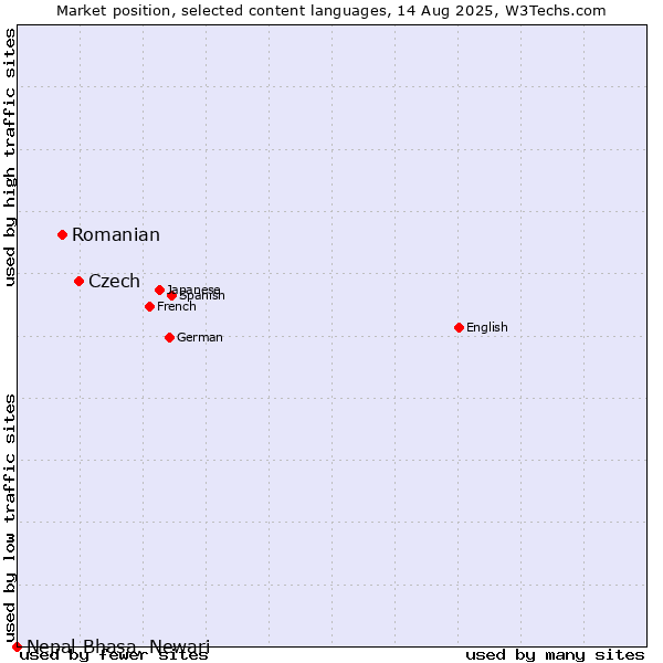 Market position of Czech vs. Romanian vs. Nepal Bhasa, Newari