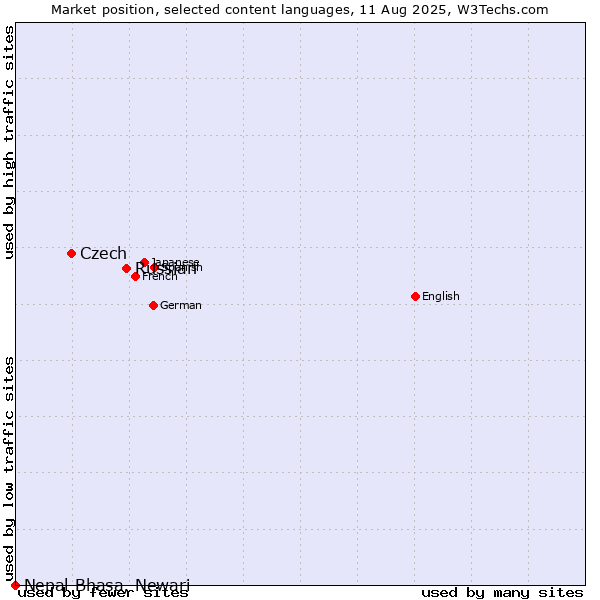 Market position of Russian vs. Czech vs. Nepal Bhasa, Newari