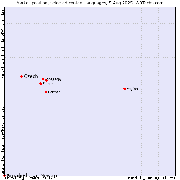 Market position of Czech vs. Sicilian vs. Nepal Bhasa, Newari