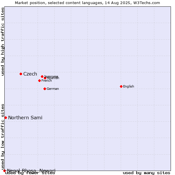 Market position of Czech vs. Northern Sami vs. Nepal Bhasa, Newari