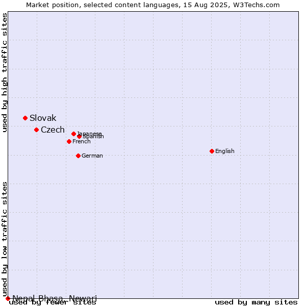 Market position of Czech vs. Slovak vs. Nepal Bhasa, Newari