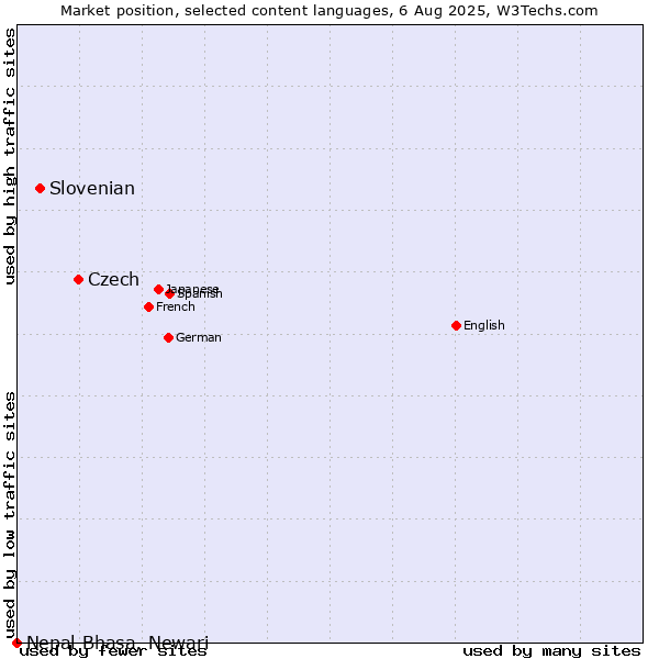 Market position of Czech vs. Slovenian vs. Nepal Bhasa, Newari