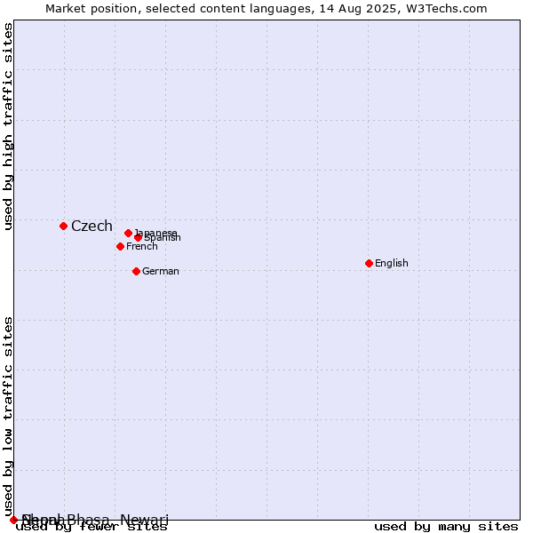 Market position of Czech vs. Shona vs. Nepal Bhasa, Newari