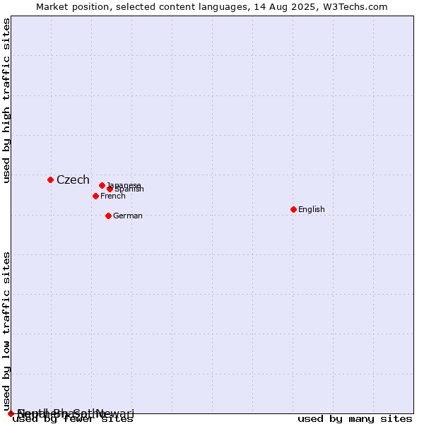 Market position of Czech vs. Southern Sotho vs. Nepal Bhasa, Newari