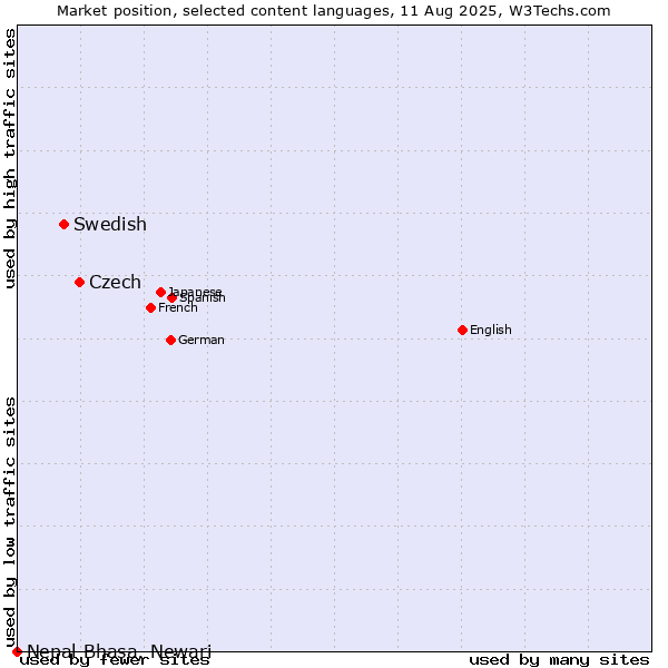 Market position of Czech vs. Swedish vs. Nepal Bhasa, Newari