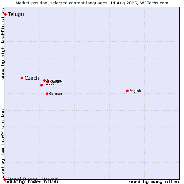 Market position of Czech vs. Telugu vs. Nepal Bhasa, Newari