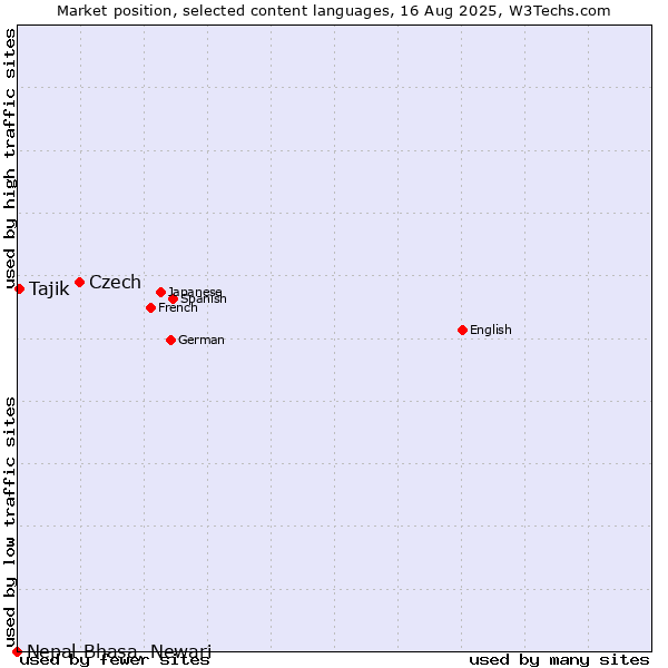 Market position of Czech vs. Tajik vs. Nepal Bhasa, Newari