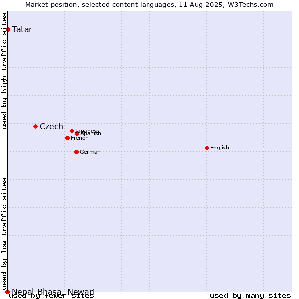 Market position of Czech vs. Tatar vs. Nepal Bhasa, Newari