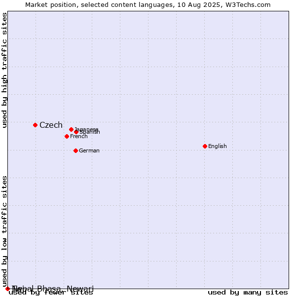 Market position of Czech vs. Twi vs. Nepal Bhasa, Newari