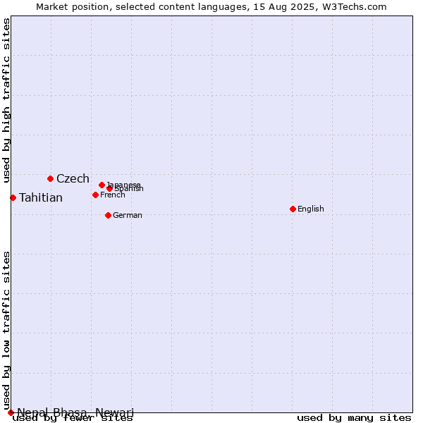 Market position of Czech vs. Tahitian vs. Nepal Bhasa, Newari