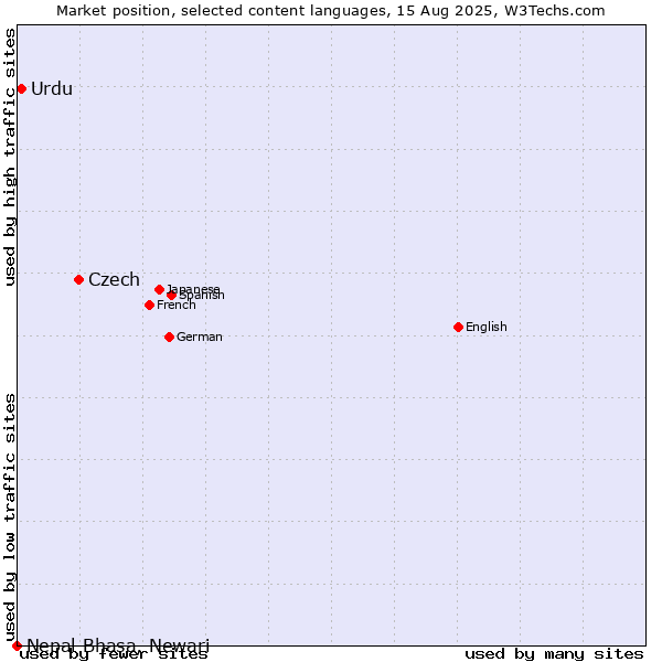 Market position of Czech vs. Urdu vs. Nepal Bhasa, Newari