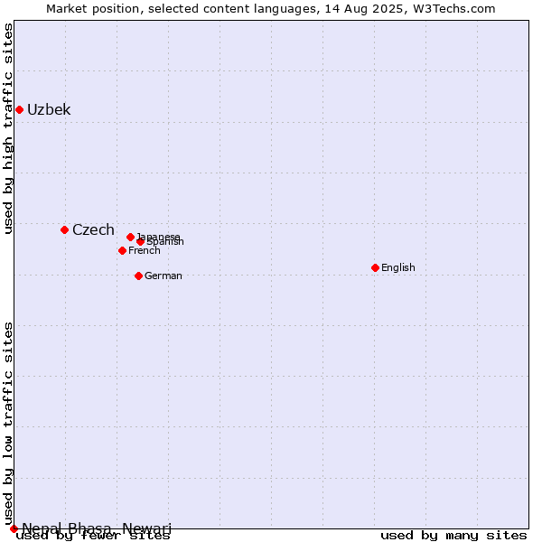 Market position of Czech vs. Uzbek vs. Nepal Bhasa, Newari