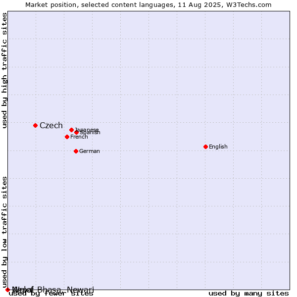 Market position of Czech vs. Wolof vs. Nepal Bhasa, Newari