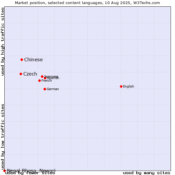 Market position of Chinese vs. Czech vs. Nepal Bhasa, Newari