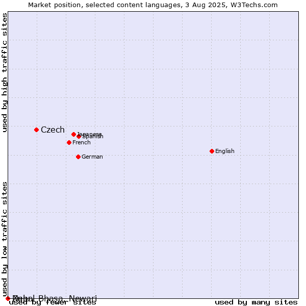 Market position of Czech vs. Zulu vs. Nepal Bhasa, Newari
