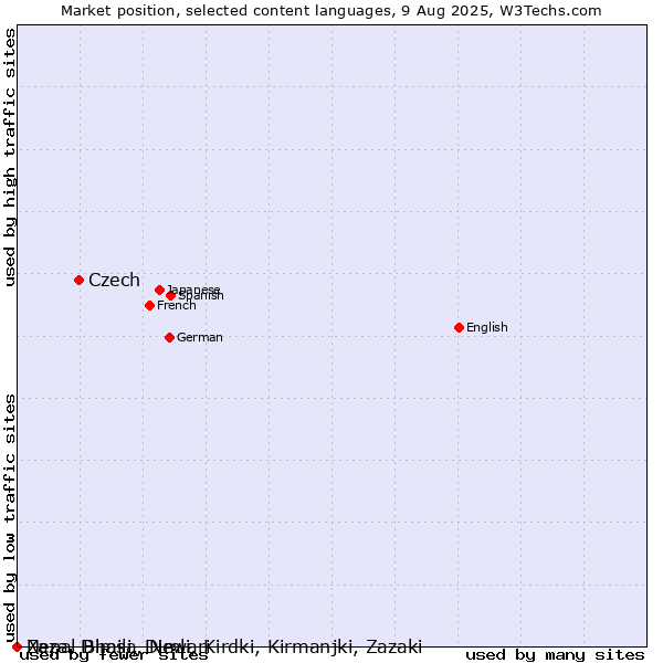 Market position of Czech vs. Nepal Bhasa, Newari vs. Zaza, Dimili, Dimli, Kirdki, Kirmanjki, Zazaki