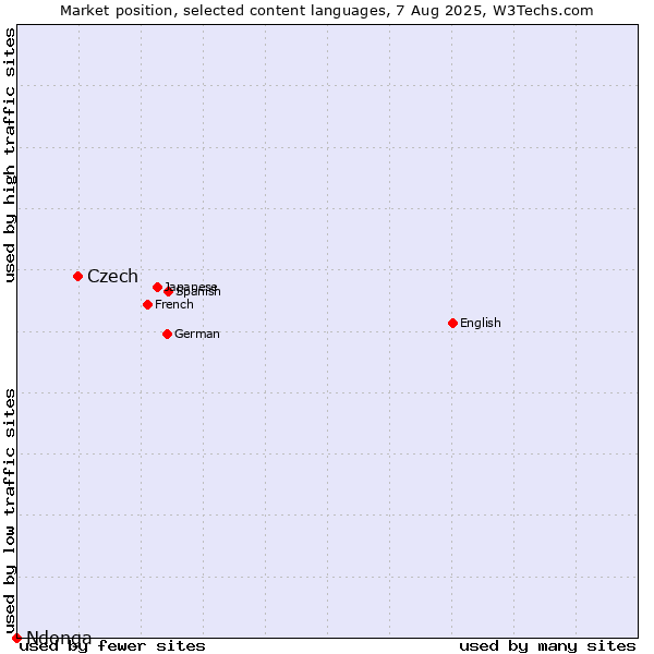 Market position of Czech vs. Ndonga