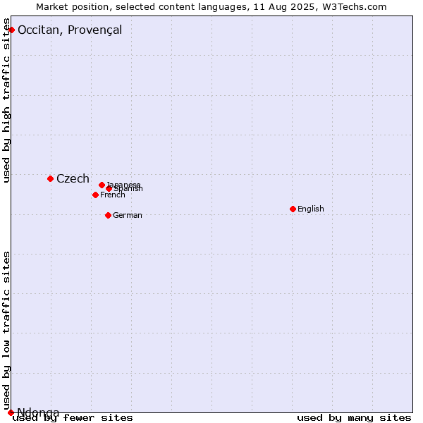 Market position of Czech vs. Occitan, Provençal vs. Ndonga