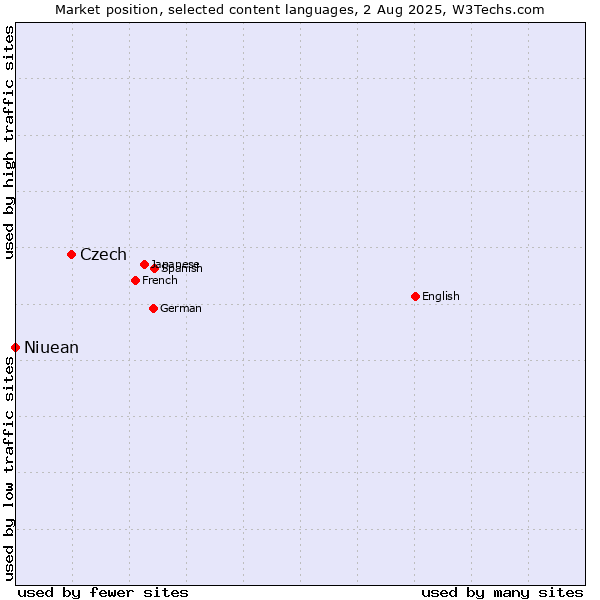 Market position of Czech vs. Niuean
