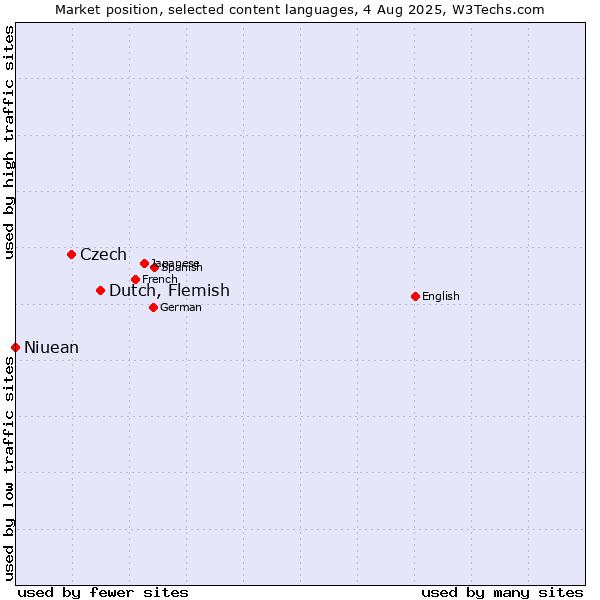Market position of Dutch, Flemish vs. Czech vs. Niuean