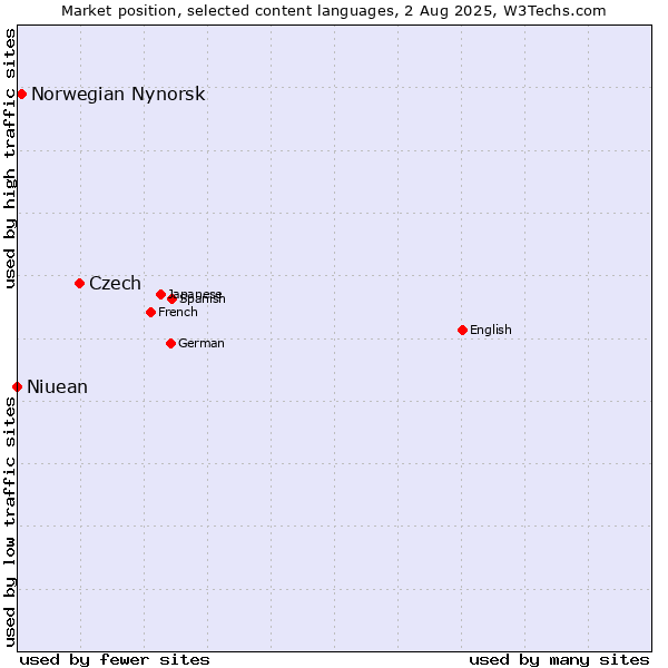 Market position of Czech vs. Norwegian Nynorsk vs. Niuean