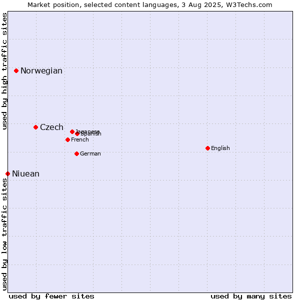 Market position of Czech vs. Norwegian vs. Niuean