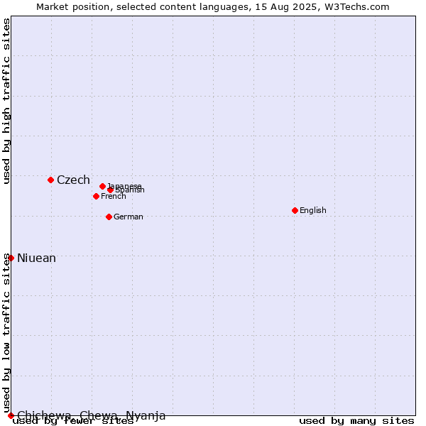 Market position of Czech vs. Niuean vs. Chichewa, Chewa, Nyanja