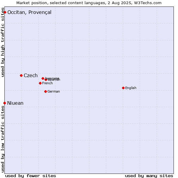 Market position of Czech vs. Occitan, Provençal vs. Niuean