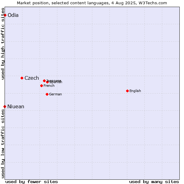 Market position of Czech vs. Odia vs. Niuean