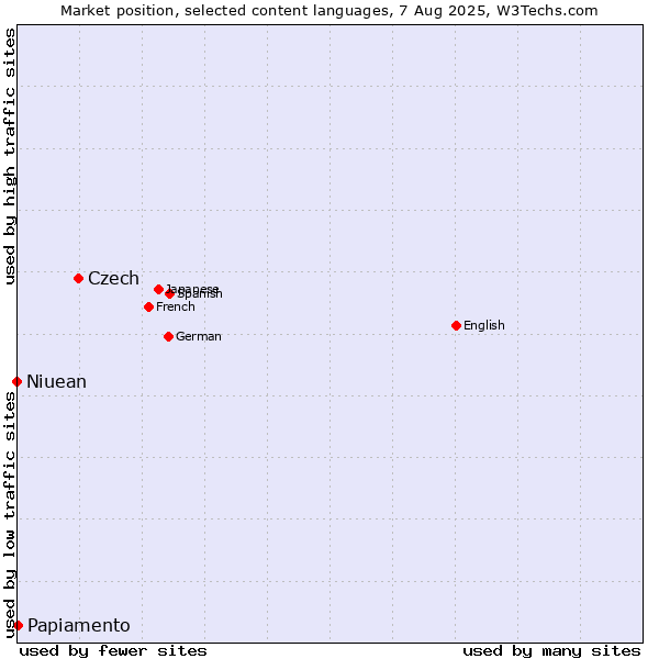 Market position of Czech vs. Papiamento vs. Niuean