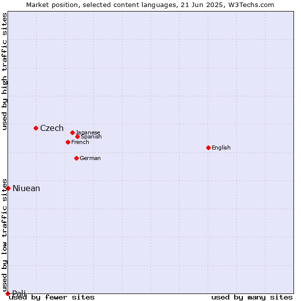 Market position of Czech vs. Niuean vs. Pali