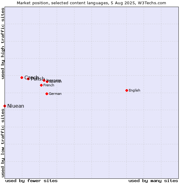Market position of Polish vs. Czech vs. Niuean