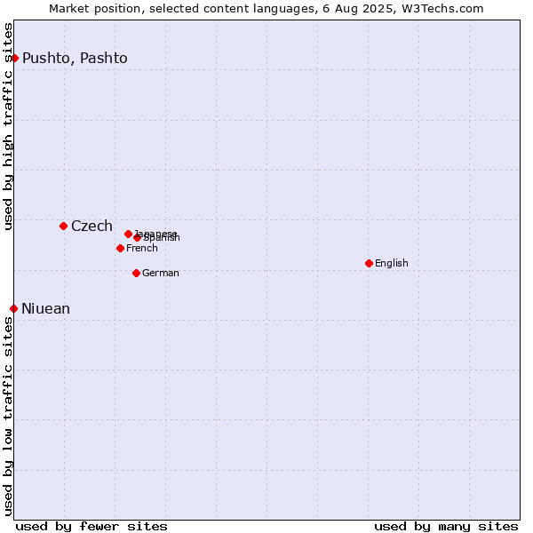 Market position of Czech vs. Pushto, Pashto vs. Niuean