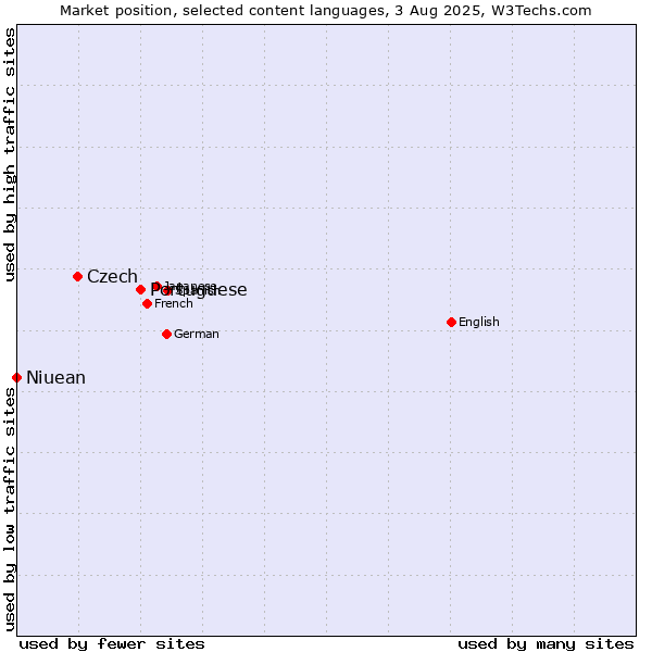 Market position of Portuguese vs. Czech vs. Niuean