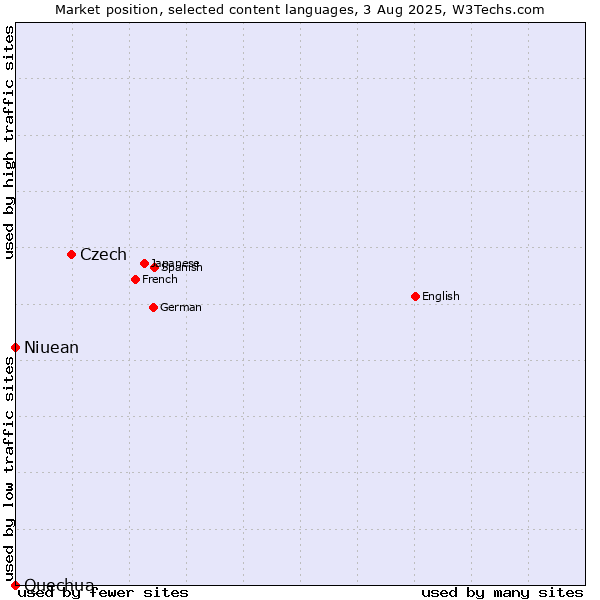 Market position of Czech vs. Niuean vs. Quechua
