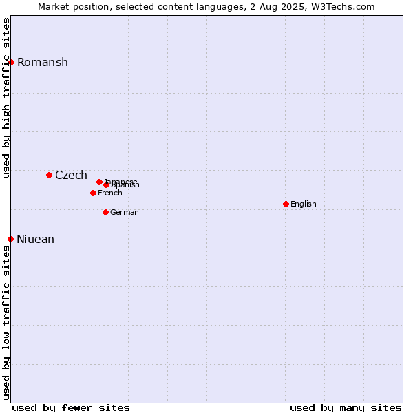 Market position of Czech vs. Romansh vs. Niuean
