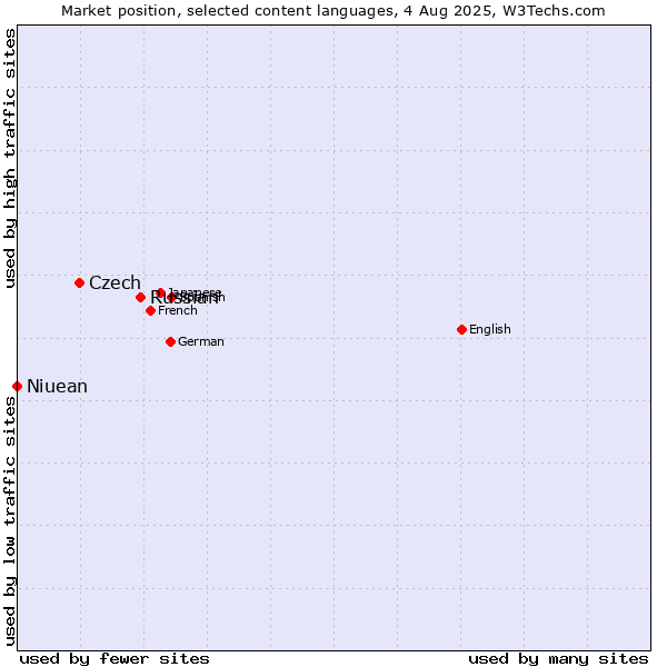 Market position of Russian vs. Czech vs. Niuean