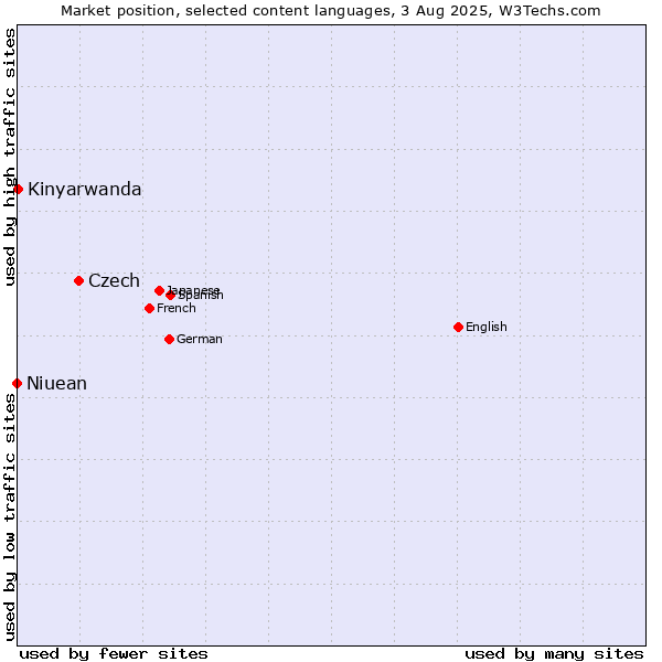 Market position of Czech vs. Kinyarwanda vs. Niuean