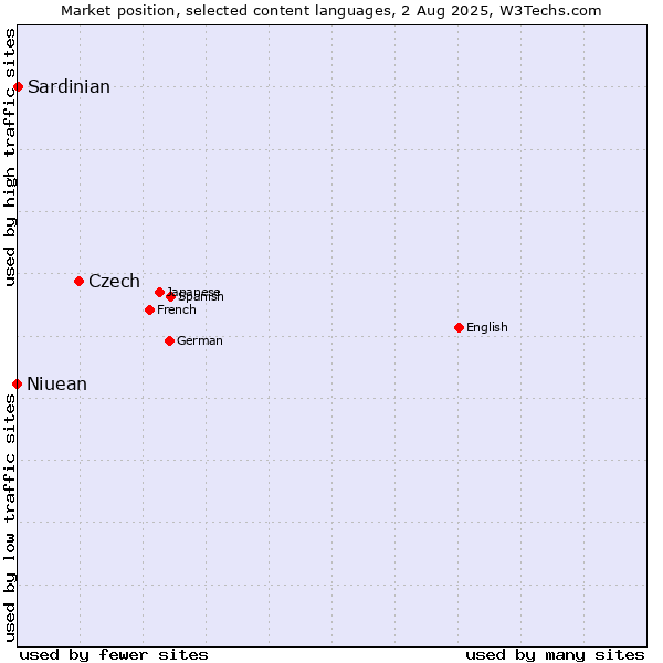 Market position of Czech vs. Niuean vs. Sardinian